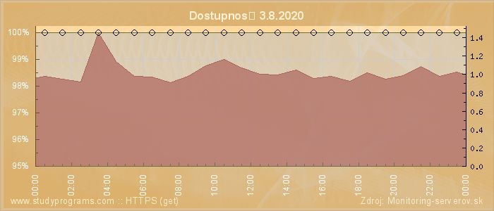 Graf dostupnosti