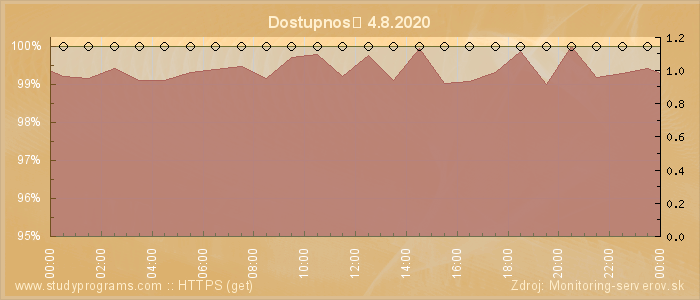 Graf dostupnosti