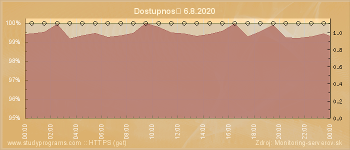 Graf dostupnosti