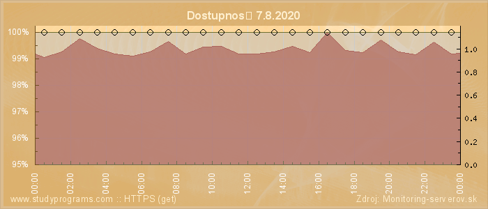 Graf dostupnosti