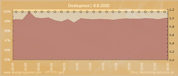 Graf dostupnosti