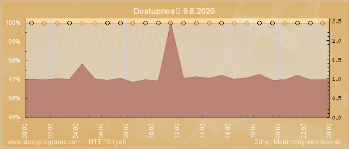 Graf dostupnosti