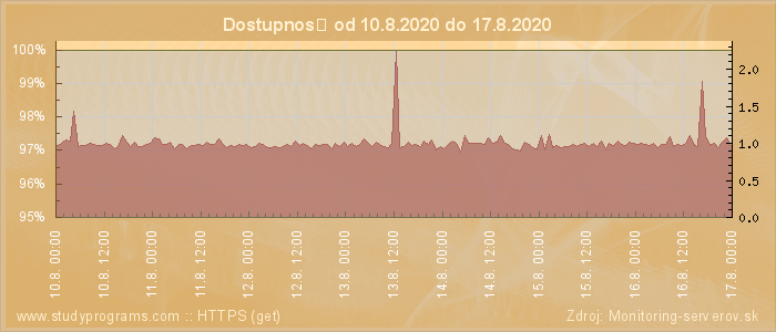 Graf dostupnosti