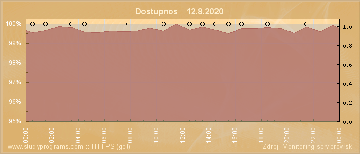 Graf dostupnosti