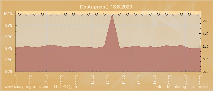 Graf dostupnosti