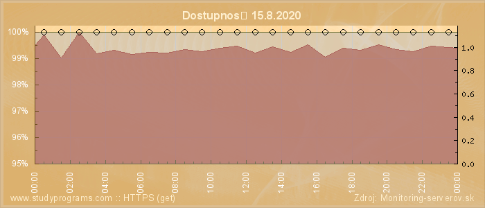 Graf dostupnosti