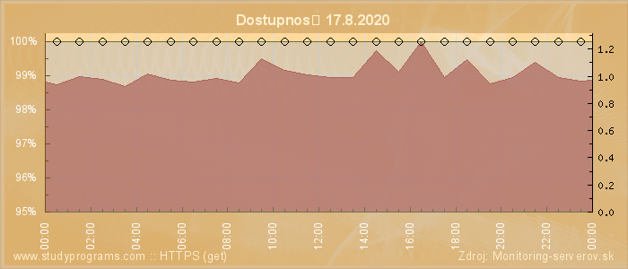 Graf dostupnosti