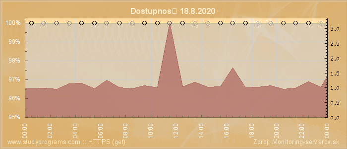 Graf dostupnosti