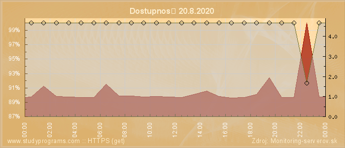 Graf dostupnosti