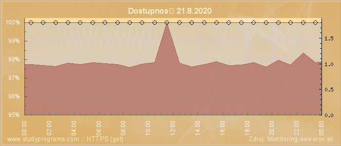 Graf dostupnosti