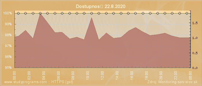 Graf dostupnosti