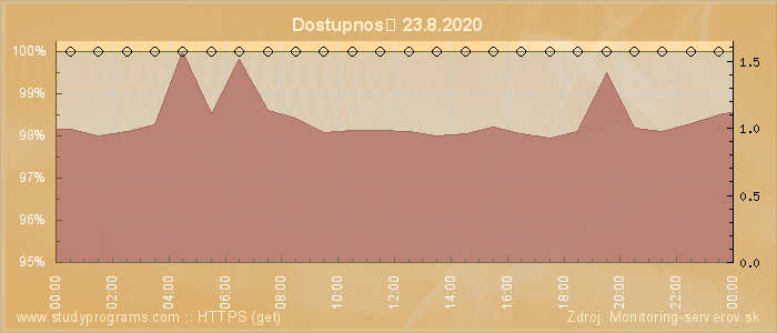 Graf dostupnosti