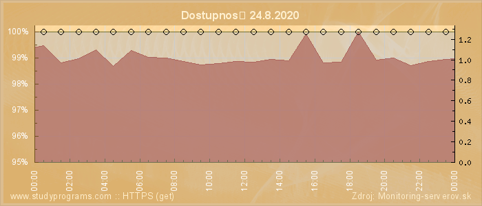 Graf dostupnosti