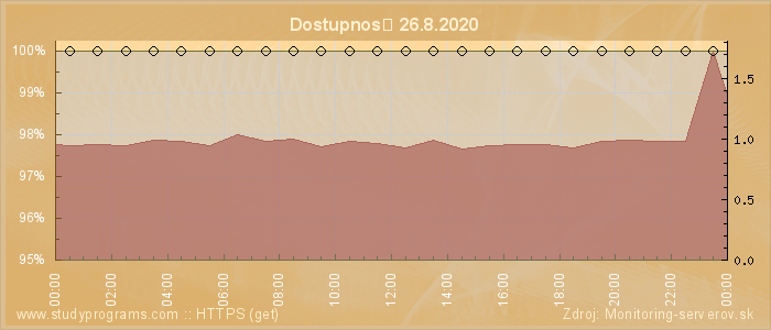 Graf dostupnosti