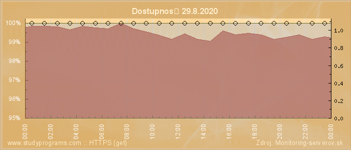 Graf dostupnosti