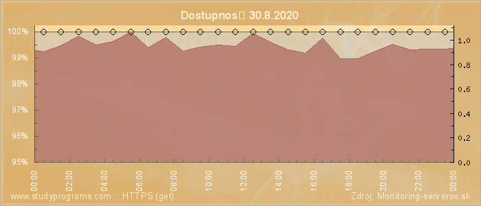 Graf dostupnosti