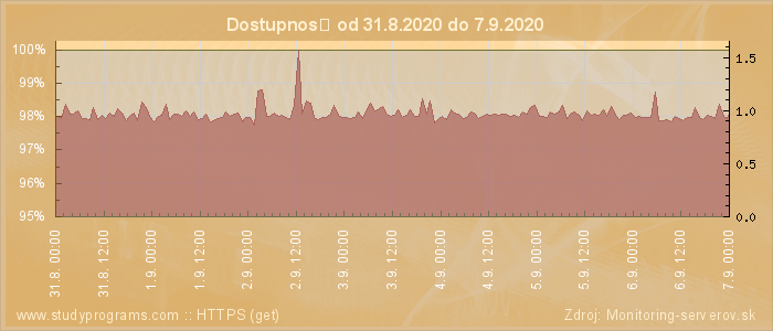 Graf dostupnosti