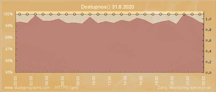 Graf dostupnosti