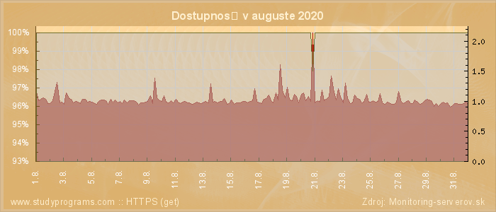 Graf dostupnosti