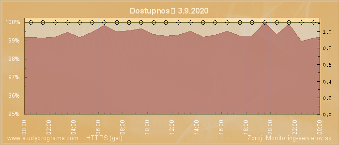 Graf dostupnosti