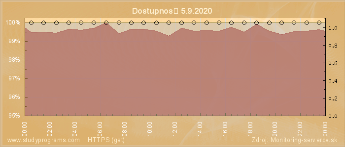 Graf dostupnosti