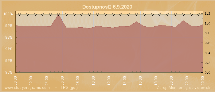 Graf dostupnosti