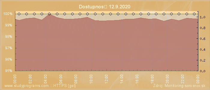 Graf dostupnosti