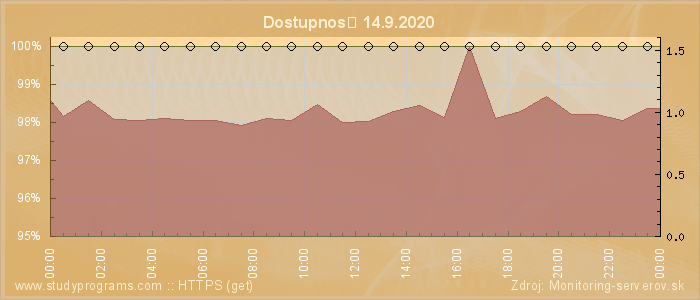 Graf dostupnosti