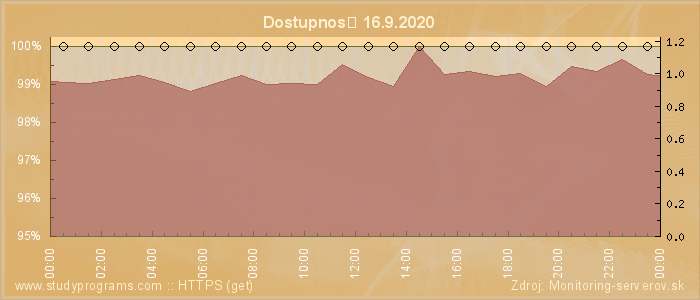 Graf dostupnosti