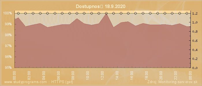 Graf dostupnosti