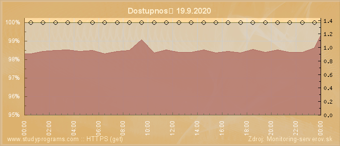 Graf dostupnosti