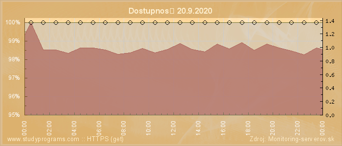 Graf dostupnosti