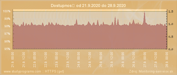 Graf dostupnosti