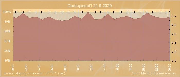 Graf dostupnosti