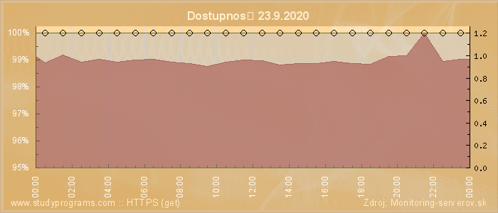 Graf dostupnosti