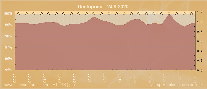 Graf dostupnosti