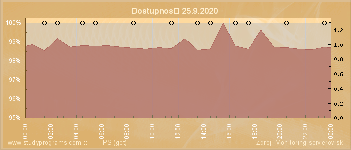 Graf dostupnosti