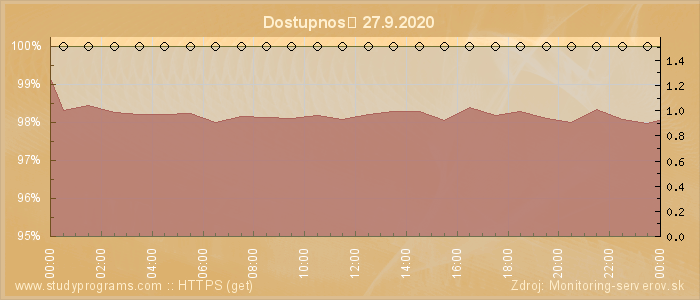 Graf dostupnosti