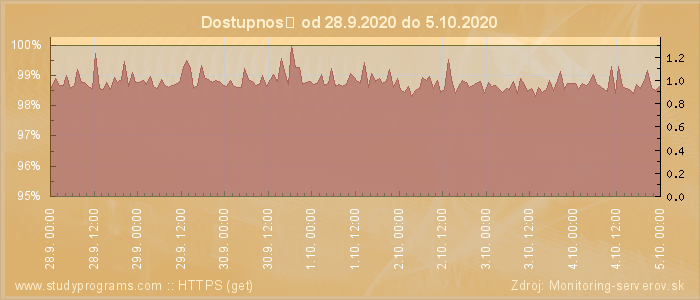 Graf dostupnosti