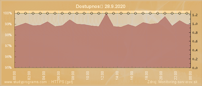 Graf dostupnosti