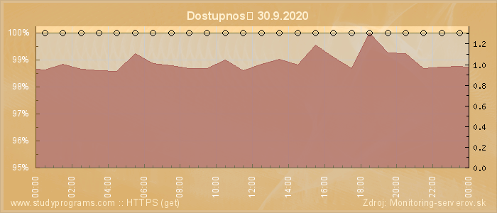 Graf dostupnosti