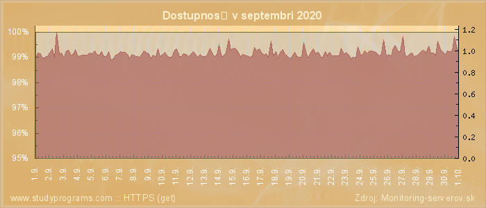 Graf dostupnosti