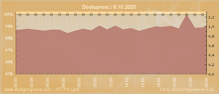 Graf dostupnosti