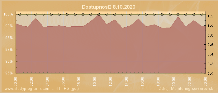 Graf dostupnosti