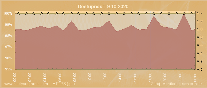 Graf dostupnosti