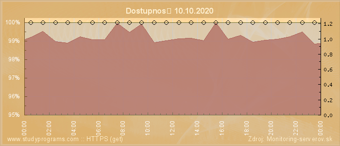 Graf dostupnosti