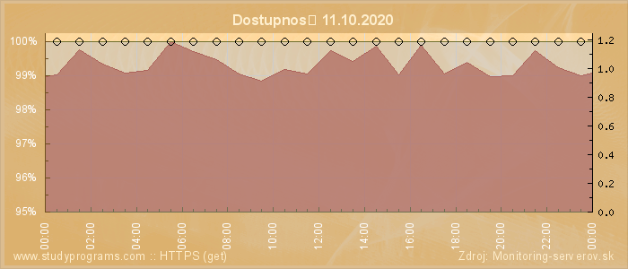 Graf dostupnosti