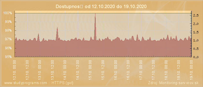 Graf dostupnosti