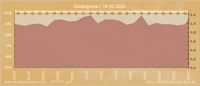 Graf dostupnosti