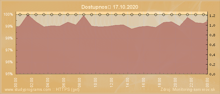 Graf dostupnosti